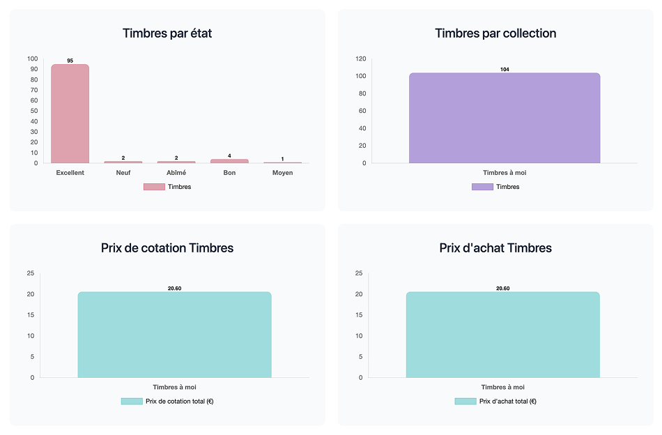 Fonctionnalités gestionnaire collection timbre